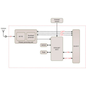 Block Diagram of AP101 GNSS RTK/INS Module