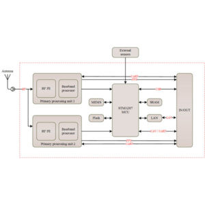 Block Diagram of AP106 Multi-GNSS RTK/INS Module With Extended Functionality